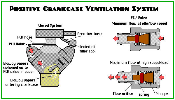 pcv blowby.gif